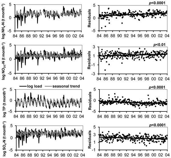 Trends in atmospheric loading of N, P and SO4.