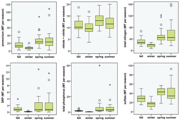 Seasonal atmospheric loading of N, P and SO4.