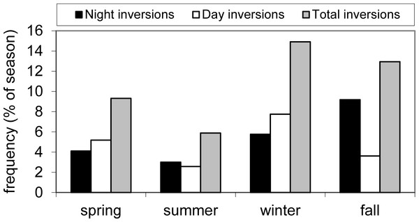 Frequency of air inversions.