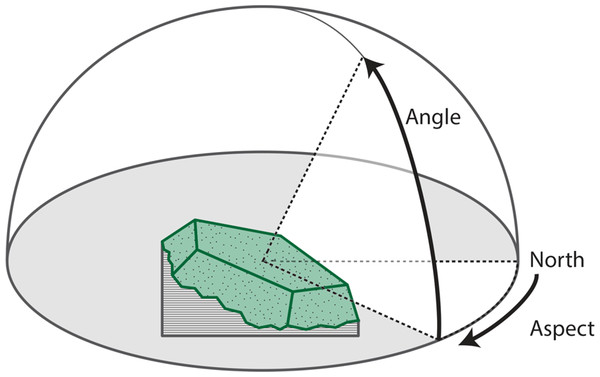 Sampling design for measuring cushion orientation.
