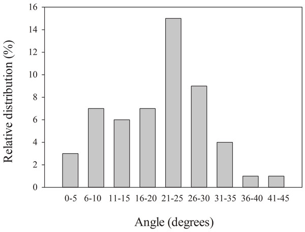 Distribution of angles from horizontal for Azorella compacta.