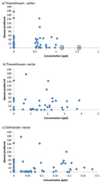 Queen production with respect to residues of pesticide in colony food stores (n = 60). Where no residue was detected a value of zero has been assigned.