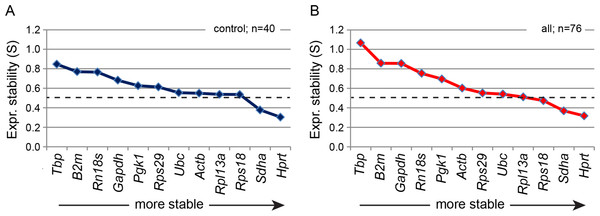 Relative expression stability (S) of 12 reference genes across rat tissues as determined by NormFinder.