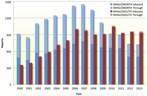 Number of reports into the MSR (meeting data quality criteria described in Methods) for WHALESNORTH and WHALESSOUTH, 1999–2013.