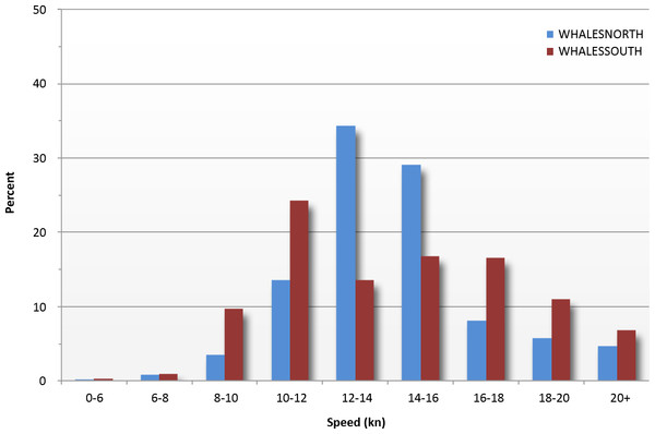 Reported vessel speeds for WHALESNORTH and WHALESSOUTH, 2000–2013.