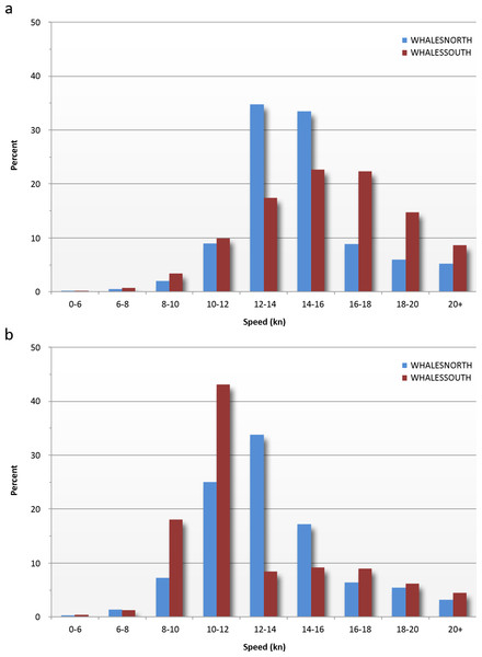 Reported vessel speeds for WHALESNORTH and WHALESSOUTH in (A) 2000–2009 and (B) 2009–2013.