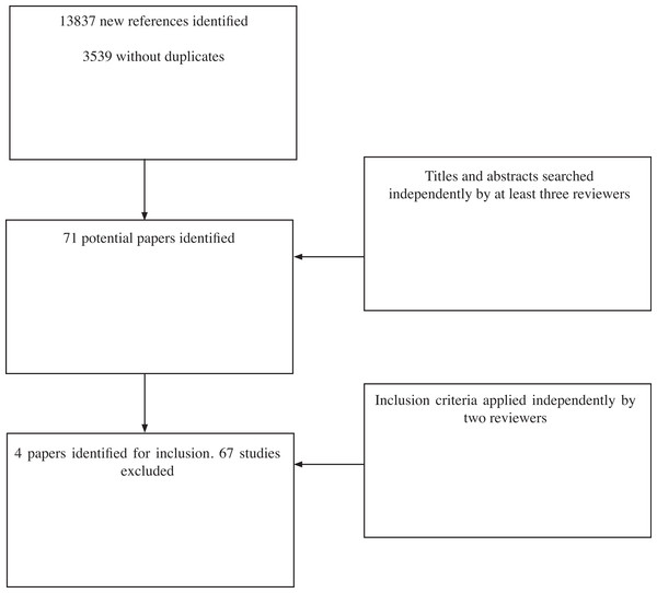 Flow diagram of search results.