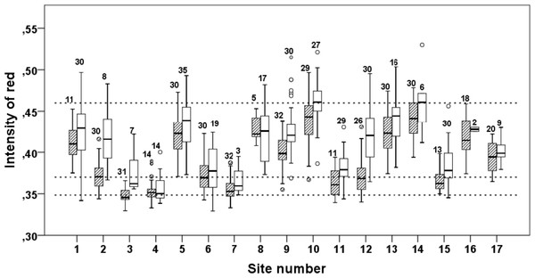 Intensity of red (IR) at the pelvic spines of three-spined sticklebacks from 17 different sites.