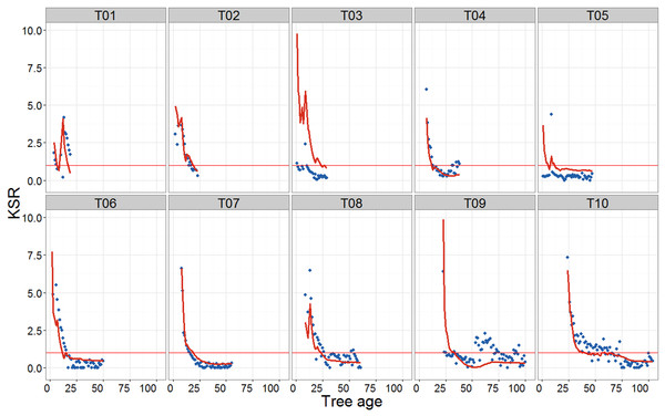 Scatterplots showing the evolution of KSR (total annual knot area increment/stem increment at 1.3 m) with tree age.