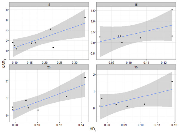 Scatterplots of observed KSRt vs. HDt in each sample tree for cambial ages 5, 15, 25 and 35 at breast height.