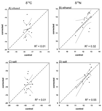 Effects of preservation methods of muscle tissue from upper-trophic ...