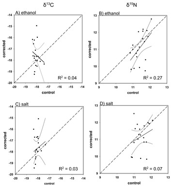 Effects of preservation methods of muscle tissue from upper-trophic ...