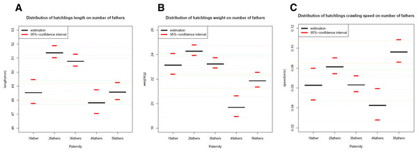 Distributions of correlated morphological traits with 95% confidence intervals.