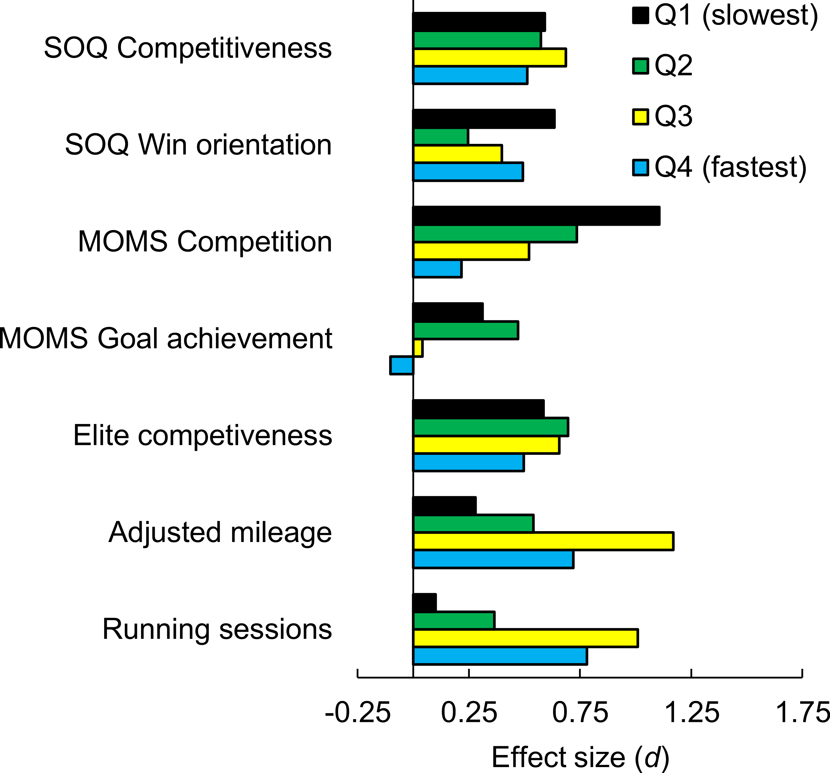 Does the sex difference in competitiveness decrease in selective sub-populations? A test with intercollegiate distance runners PeerJ image