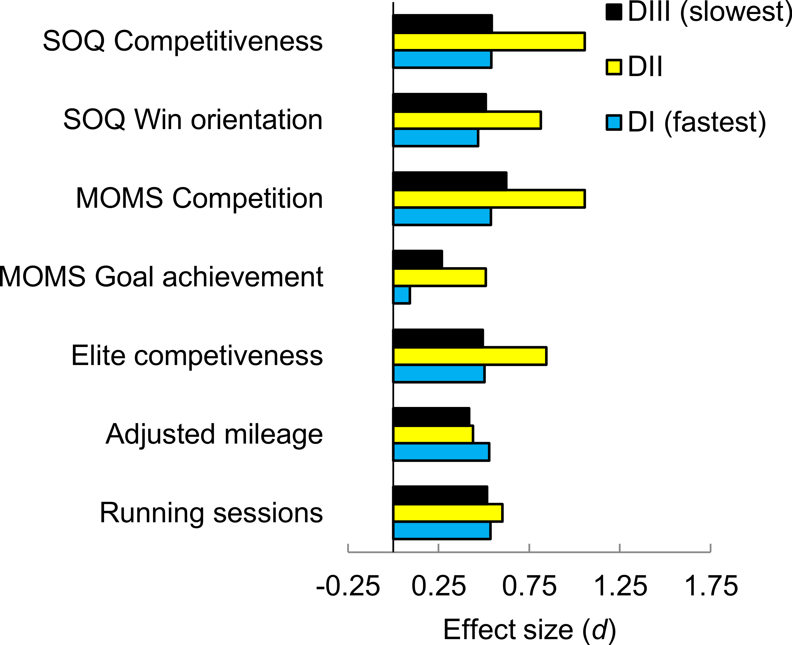 Does the sex difference in competitiveness decrease in selective sub-populations? A test with intercollegiate distance runners PeerJ