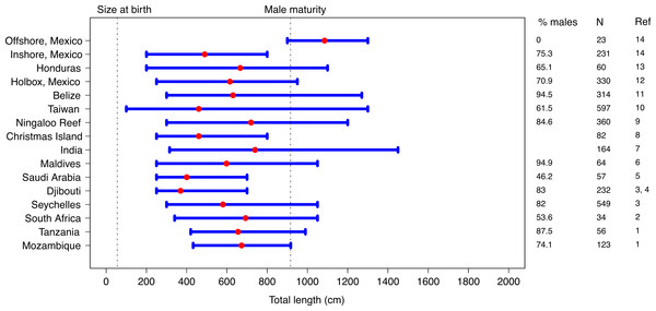 Comparisons of whale shark aggregation sites.