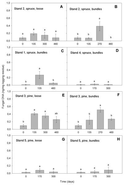 Amount of DNAbas (ng/mg logging residue) detected in logging residue after increasing storage time (days) in all five stands, in loose and bundled piles of spruce and pine (n = 133).