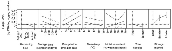 Predicted estimates of DNAbas in logging residues (ng DNA/mg logging residue) in relation to harvesting time, storage time, precipitation, temperature, moisture content, tree species and storage method.