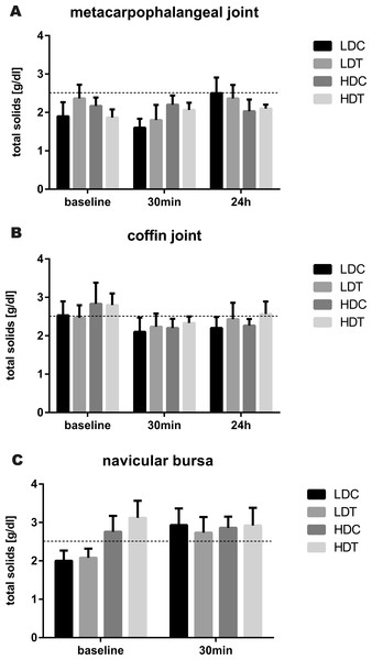 Bar graphs illustrating synovial fluid total solids concentrations after IVRLP with tiludronate or saline.