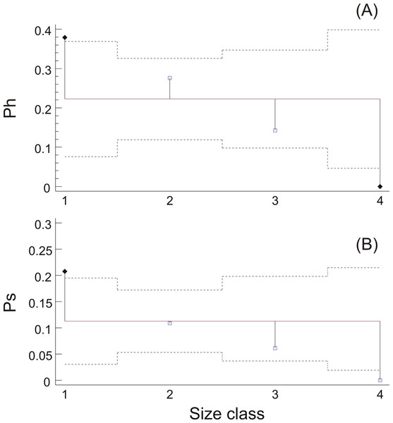 Relationship between ovarian hydration and stomach fullness with swimbladder size.