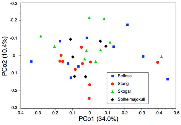 Bivariate scatter-diagram of the first two principal coordinates, derived from 28 morphometric characters measured for individual plants sampled in five Icelandic populations of Platanthera hyperborea.