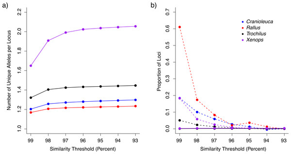 The impact of similarity thresholds on empirical datasets from four bird lineages.