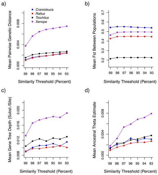 The impact of similarity thresholds on population genetic parameter estimates.