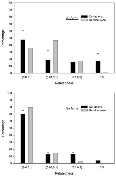 Frequency distribution of the relatedness between co-fathers for the Suruí (A) and Ache (B) with bootstrapped 95% confidence intervals as compared to random pairs of men.