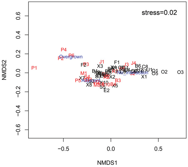 nMDS plot of survey sites relating the percentage of coral colonies that had no interaction with sponges, growing adjacent to sponges and overgrown by sponges at each site.