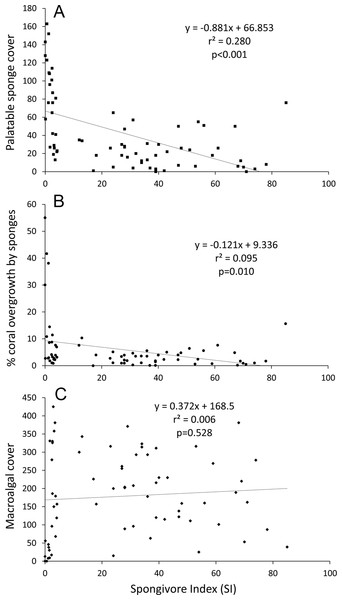 Linear regression plots of benthic cover or overgrowth vs. SI.