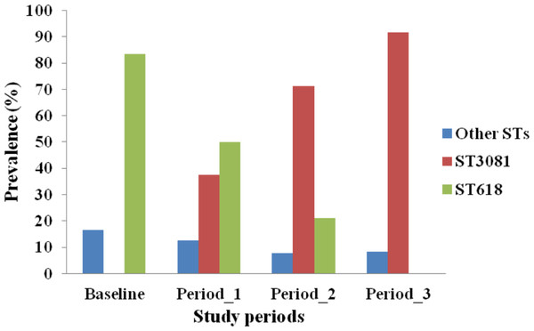 Distribution of Streptococcus pneumoniae 1 genotypes across study periods in The Gambia.