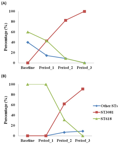 Distribution of Streptococcus pneumoniae 1 genotypes across study periods in (a) control and (b) vaccinated villages in The Gambia.