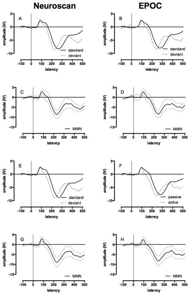 Event-related potential (ERP) and Mismatch Negativity (MMN) waveforms for Neuroscan and EPOC by tone and hemisphere for the passive condition (ignore tones).