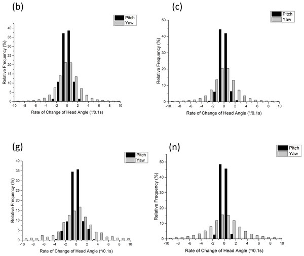 Frequency histograms showing rate of change of participants’ head pitch (black) and head yaw (grey) within the first 30 min enterering the National Botanic Garden of Wales (participants denoted by letters of the alphabet).