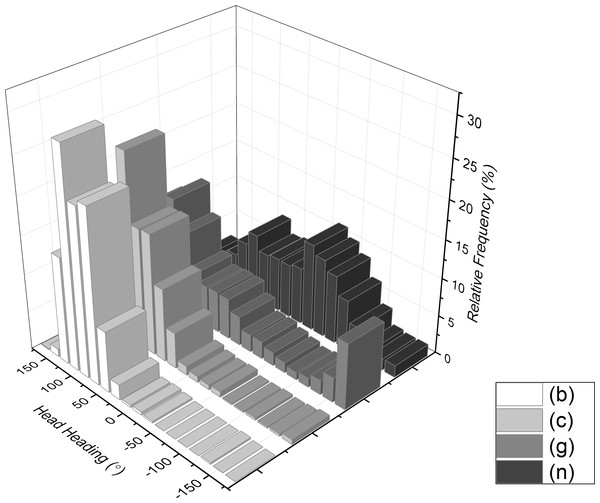 Frequency histogram of head heading (direction with respect to North = 0°) from example participants walking through the National Botanic Garden of Wales during the first 30 min after entry while they were walking in an approximately north-easterly direction (ca. 45°).