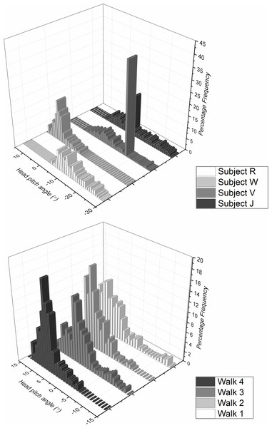 Frequency distribution of head pitch angle from (A) four differenr subjects and (B) the same subject (subject W) performing the task four times, walking down an unmarked corridor.