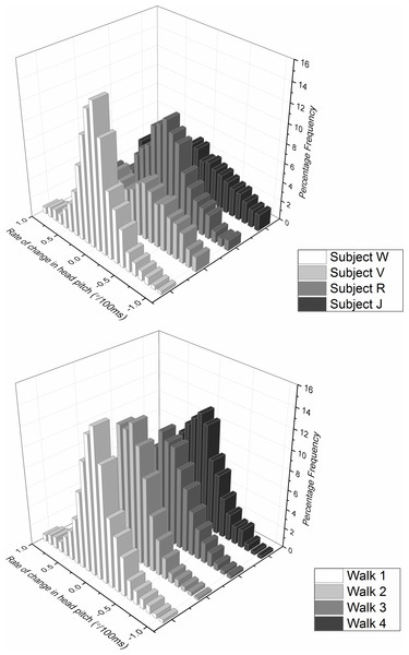 Frequency distribution of rate of change of head pitch angle from (A) four different subjects (same as Fig. 5—denoted by letters) and (B) the same subject (subject W) performing the task four times, walking down an unmarked corridor.