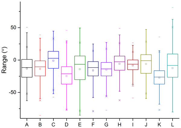 Box whisker plot of the head pitch angles of the different visitors (denoted by letters of the alphabet) to the National Botanic Garden of Wales during the first 30 min after entering the exhibit.