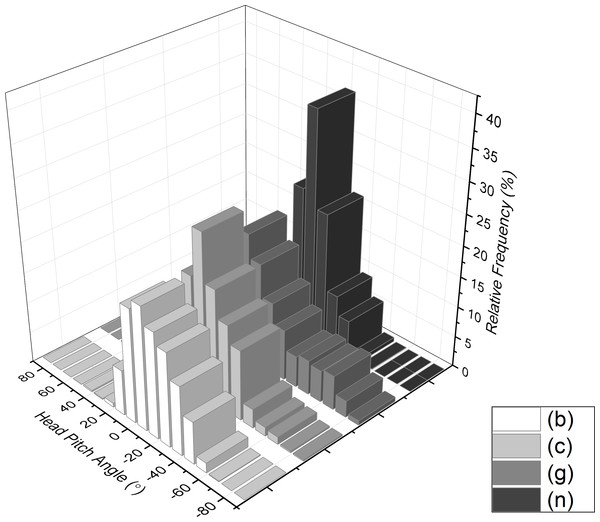 Frequency histogram of head pitch from example participants walking through the National Botanic Garden of Wales during the first 30 minutes after entry.