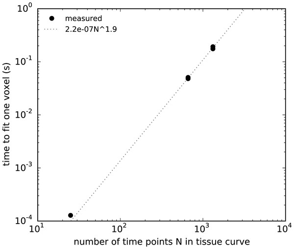 Time required to fit a single voxel as a function of the number of time points in the Ct curve.