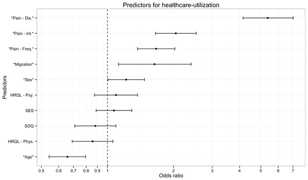 Predictors of health care utilization.