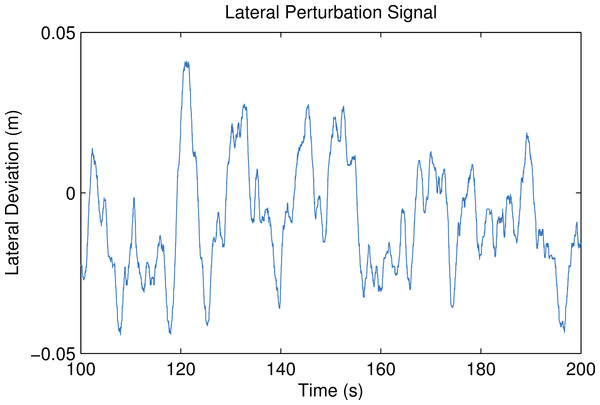The measured lateral deviation of the treadmill base from trial 6.