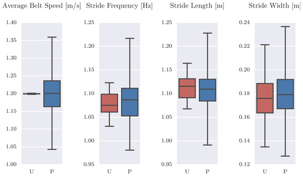 Box plots of the average belt speed, stride frequency, stride length, and stride width which compare 120 unperturbed (U: red) and 519 perturbed (P: blue) gait cycles.
