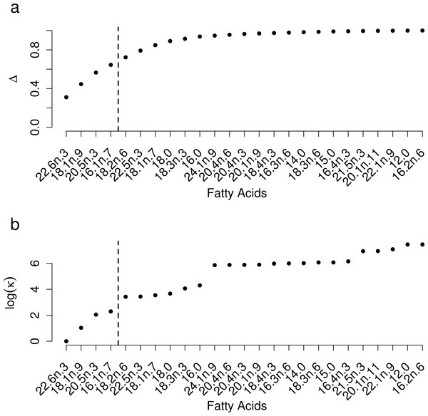 Selection of a subset of fatty acids for analysis.