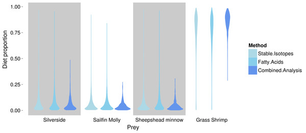 Posterior densities for diet proportion estimates of SC (crustacean only diet) treatment squid based on fatty acid (FA) profiles, stable isotopes (SI) and a combined (FA & SI) analysis.
