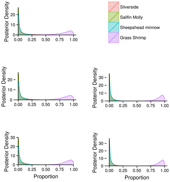 Posterior densities for individual diet proportion estimates of SC squid based on a hierarchical model for diet proportions using both fatty acid (FA) profiles and stable isotopes (SI).