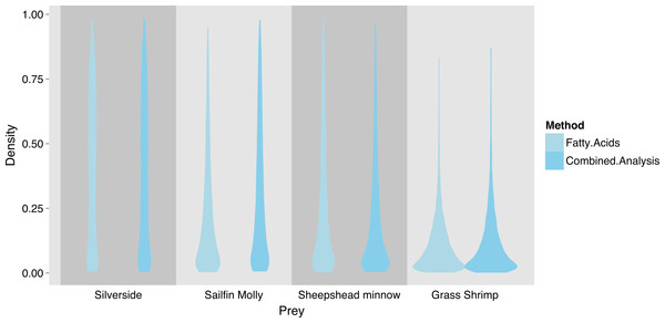Posterior densities for diet proportion estimates of SF (fish only diet) treatment squid based on fatty acid (FA) profiles and a combined (FA & stable isotopes) analysis.