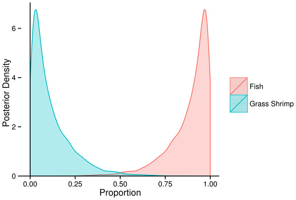 Posterior densities for diet proportion estimates of SF (fish only diet) treatment squid using using both fatty acid (FA) profiles and stable isotopes (SI), combining all fish species into a fish prey group.