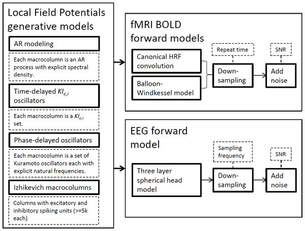 Strategies used for synthetic neural data modeling.