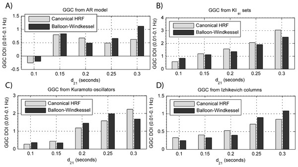 GGC DOI in the 0.01–0.1 Hz band after BOLD forward modeling the time-series from the generative models with varying interaction delays.